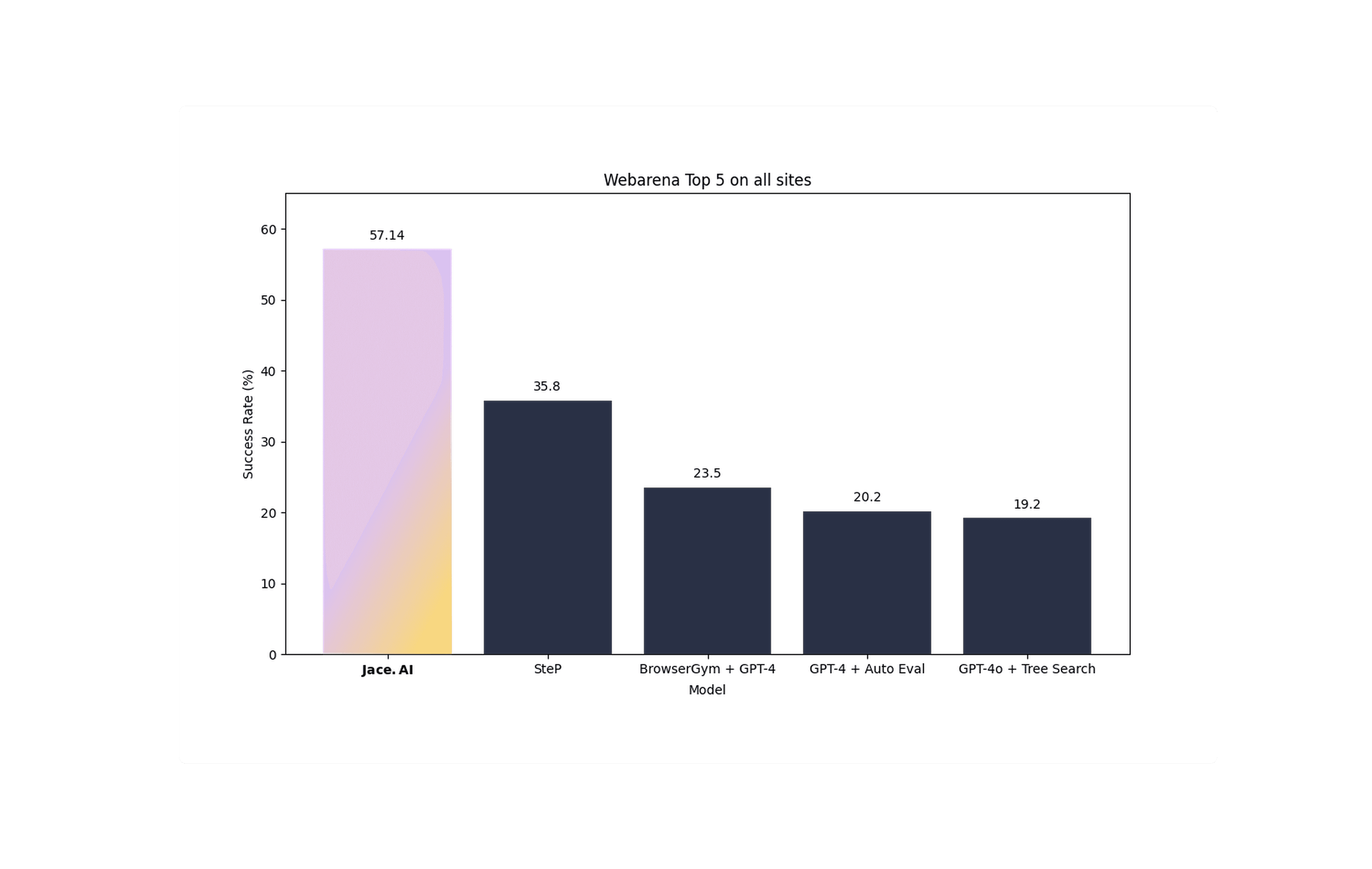 AWA 1.5 Achieves Breakthrough Performance on WebArena Benchmark