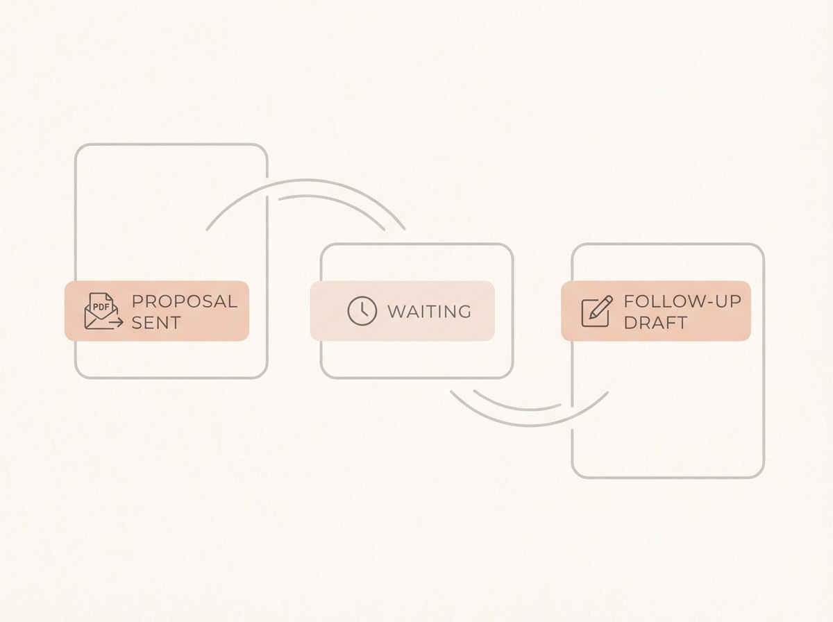Sales workflow: proposal sent with PDF, Waiting label, follow-up draft prepared for review.